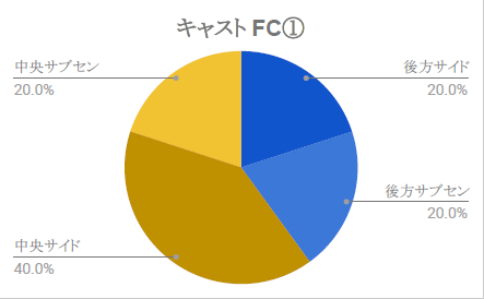 どこの先行が良席持ってるんだ問題を検証してみた 非実在オタク