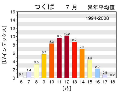 美白の落とし穴 紫外線忌避による骨密度の低下 ビタミンd生成に必要な日光の照射時間 春香のビューティ週間 ダイアリー 美白の落とし穴 紫外線忌避による骨密度の低下 ビタミンd生成に必要な日光の照射時間 春香のビューティ週間 ダイアリー