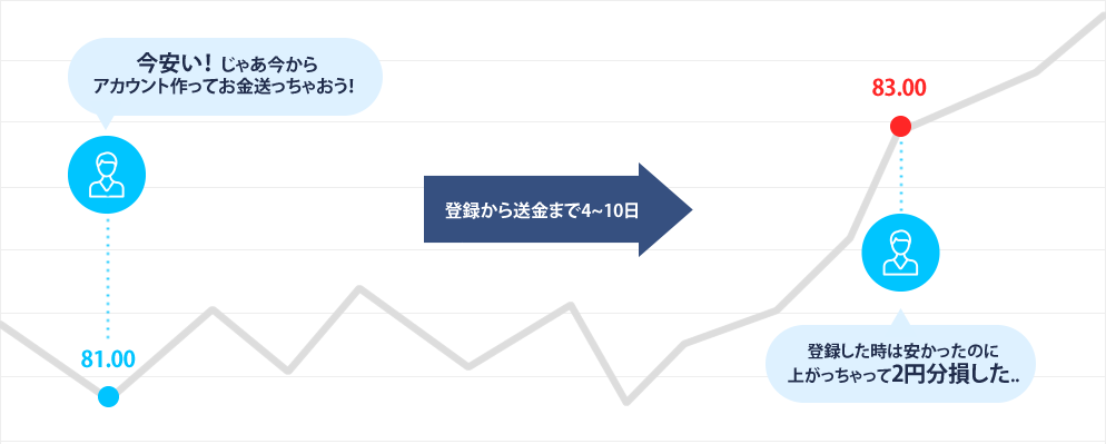 登録したときと送金完了した時にレートが変わっていた場合、損か得をする可能性がある