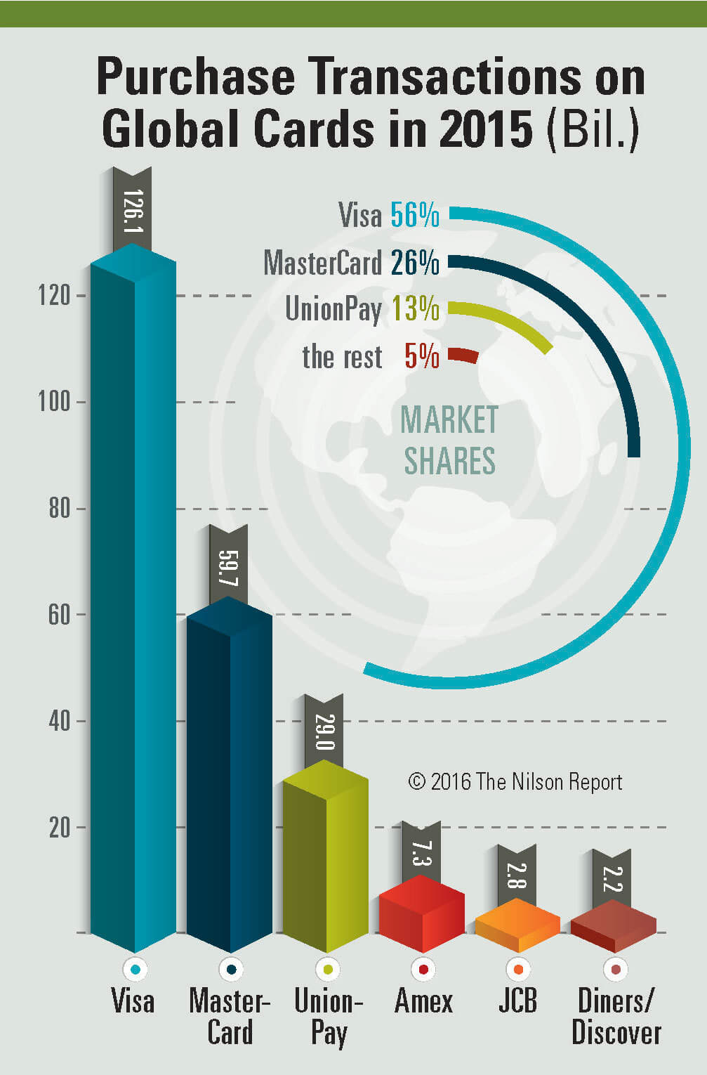 全世界で、Visaの取引件数が56% Mastercardの取引件数が26%