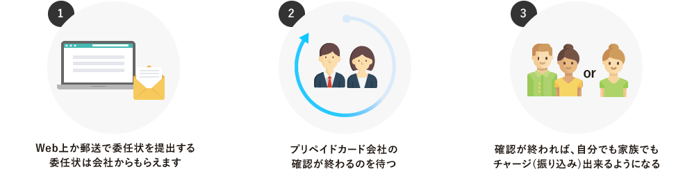 webか郵送で委任状をプリペイドカードに送り、確認が終わり次第ご家族でもあなたでもチャージする事ができるようになります