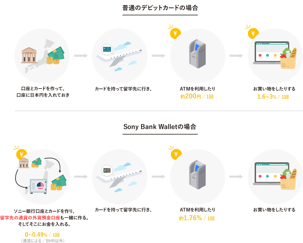 1種類以外はすべて損！海外留学用デビットカードの全知識とおすすめカード - The Abroad