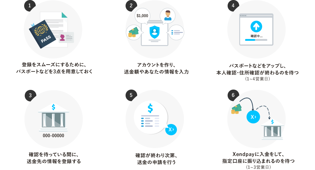 1.登録をスムーズにするために、パスポートなどの本人確認書類を3つ用意 2.アカウントを作りあなたの情報を入力する 3.パスポートなどの本人・住所確認用書類をアップロードする 4.確認を待っている間に、送り先情報を登録する 5.確認が終わり次第、送金申請をする 6.銀行に着金するのを待つ