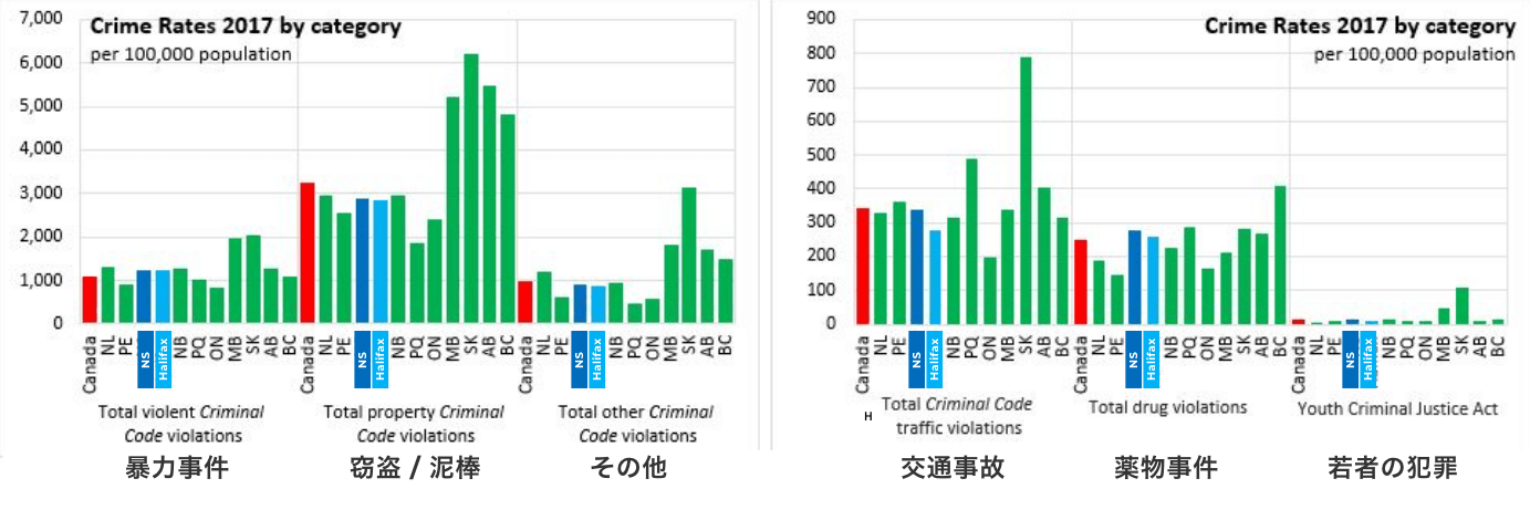 ノバスコシアカナダ 2017年クライムレポート / カテゴリー別