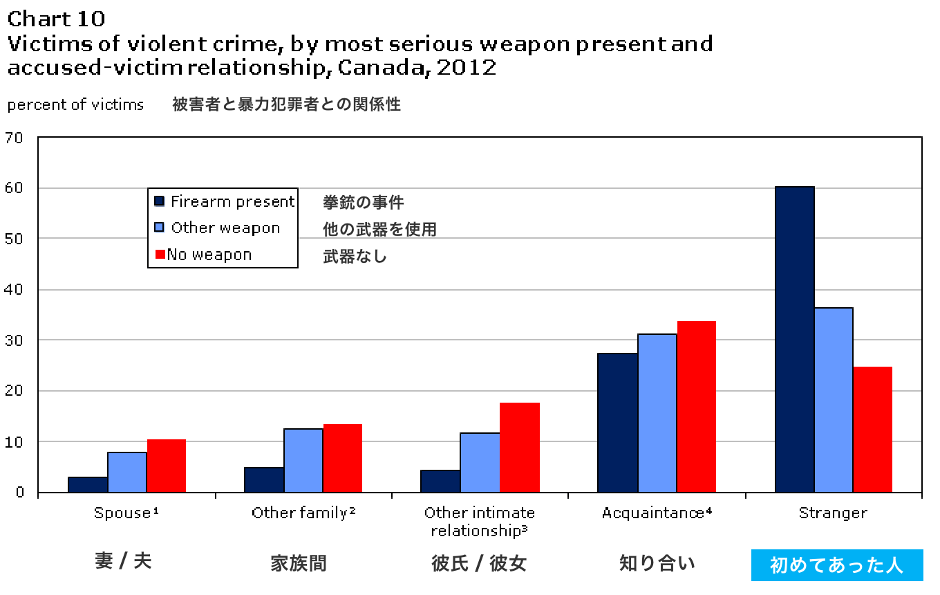 2012年の被害者と暴力犯罪者との関係性をグラフにした物。初めてあった人との暴力事件が過半数