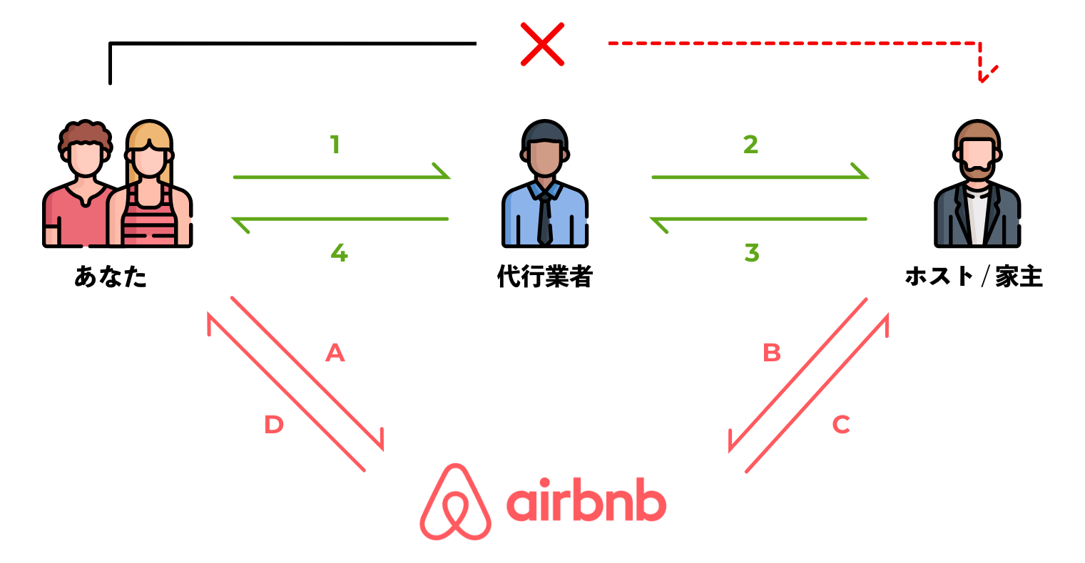 Airbnbは何か問題が起こった時、連絡経路がややこし過ぎる。そのおかげで超絶めんどくさいやり取りが発生します。