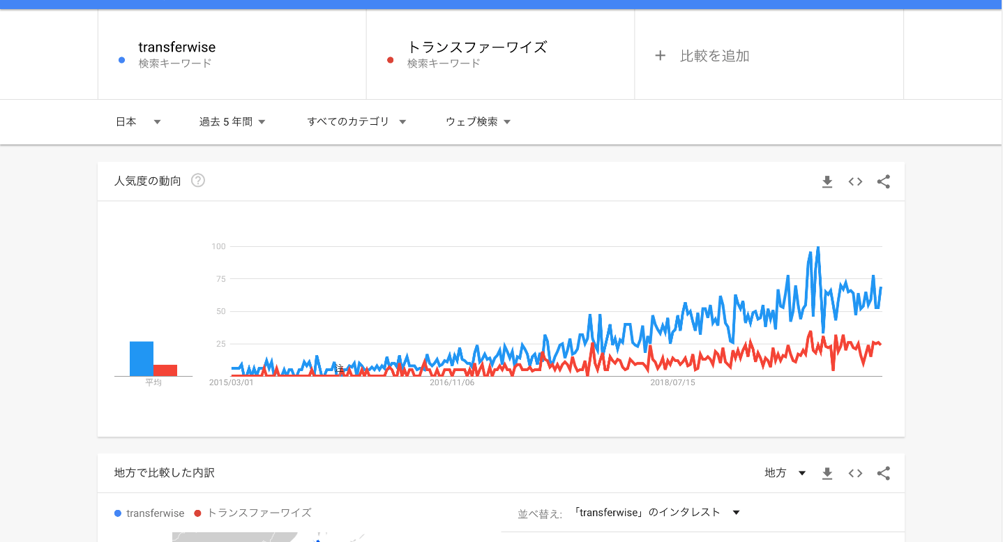 2020年2月 - Googleトレンド上のTransferwiseの5年間の検索推移。順調に右肩上がりです。2017年からの4年間で4倍以上の成長です。