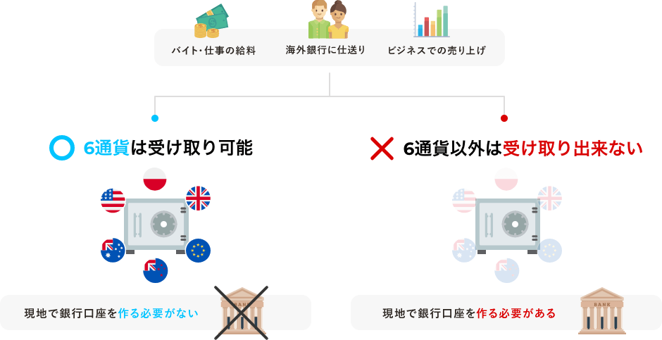 バイトや仕事、友人からの送金やビジネスの売り上げなど、外国で発生する金銭もしくは外国銀行からの振込は6口座しか受け取ることができません。