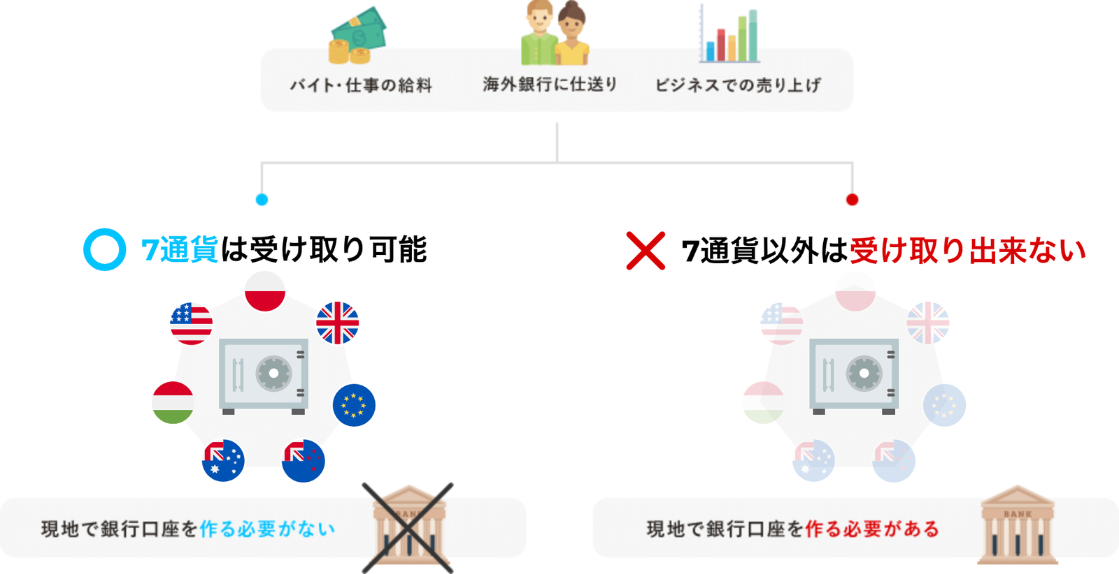 バイトや仕事、友人からの送金やビジネスの売り上げなど、外国で発生する金銭もしくは外国銀行からの振込は7口座しか受け取ることができません。