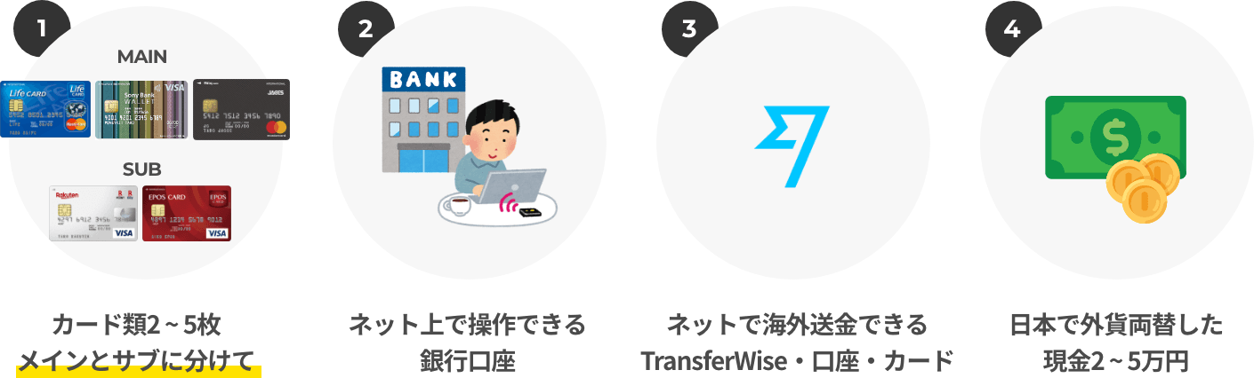 留学には必ず4つのものを用意しましょう。カード類2~5枚 / ネットで操作できる口座 / TransferWiseアカウント・口座・カード / 少額の現金。これさえあれば留学は怖いものなしです！