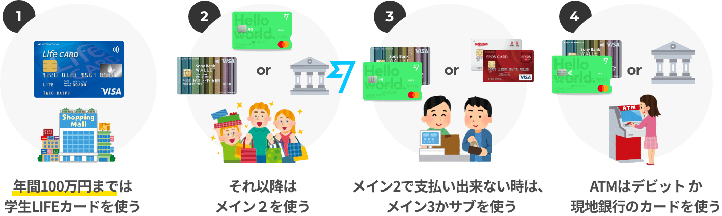 ABCタイプの方のお金の持って行き方。全部で4段階あります。