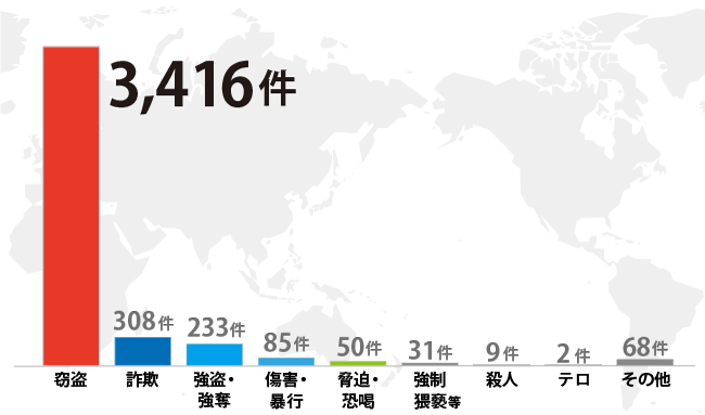 海外の犯罪件数と種類