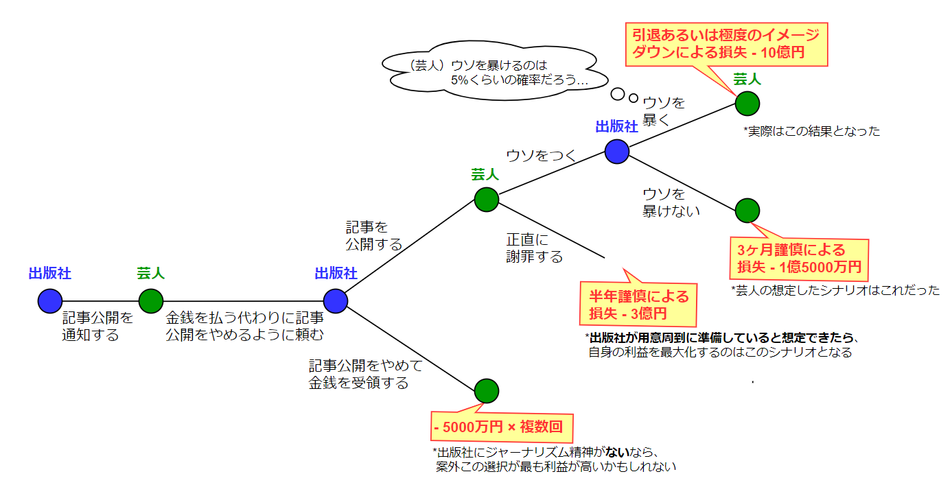 ゲーム理論の簡単な実例 芸人の謝罪問題 ねこさんの150文字