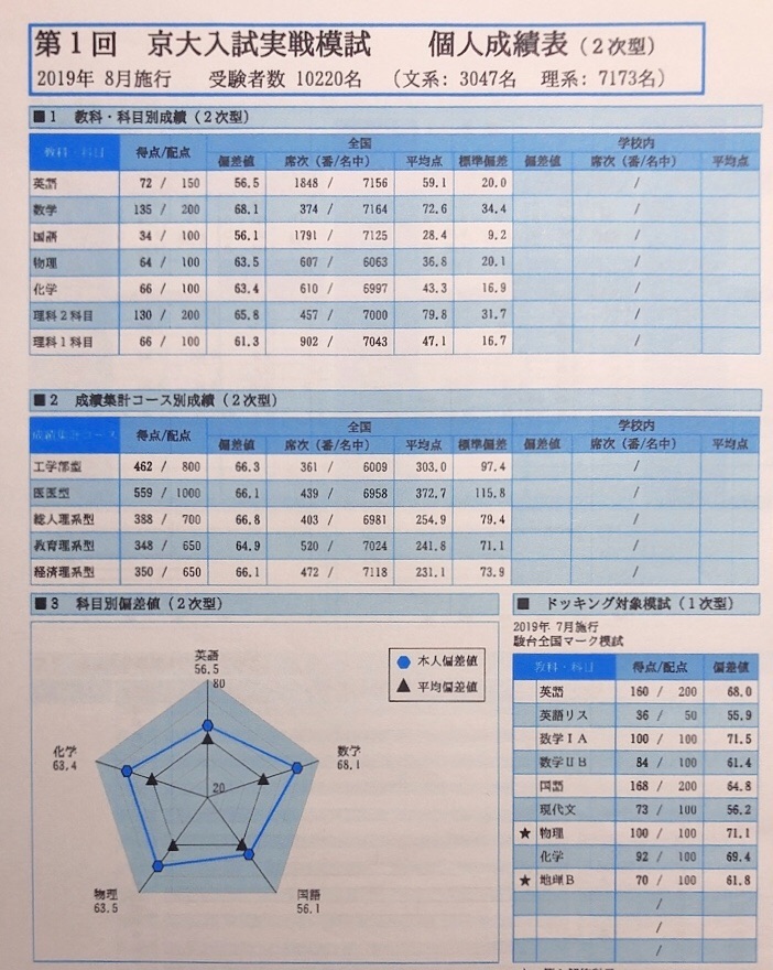 2019 第1回京大入試実践模試結果 - 4児の母はつらいよ