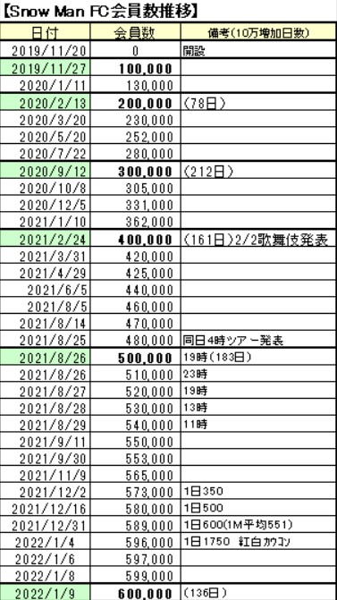 SnowMan FC会員証　3桁台 SnowMan 会員証が届きました〜🥳✨ カッコいいね！！FC1年生