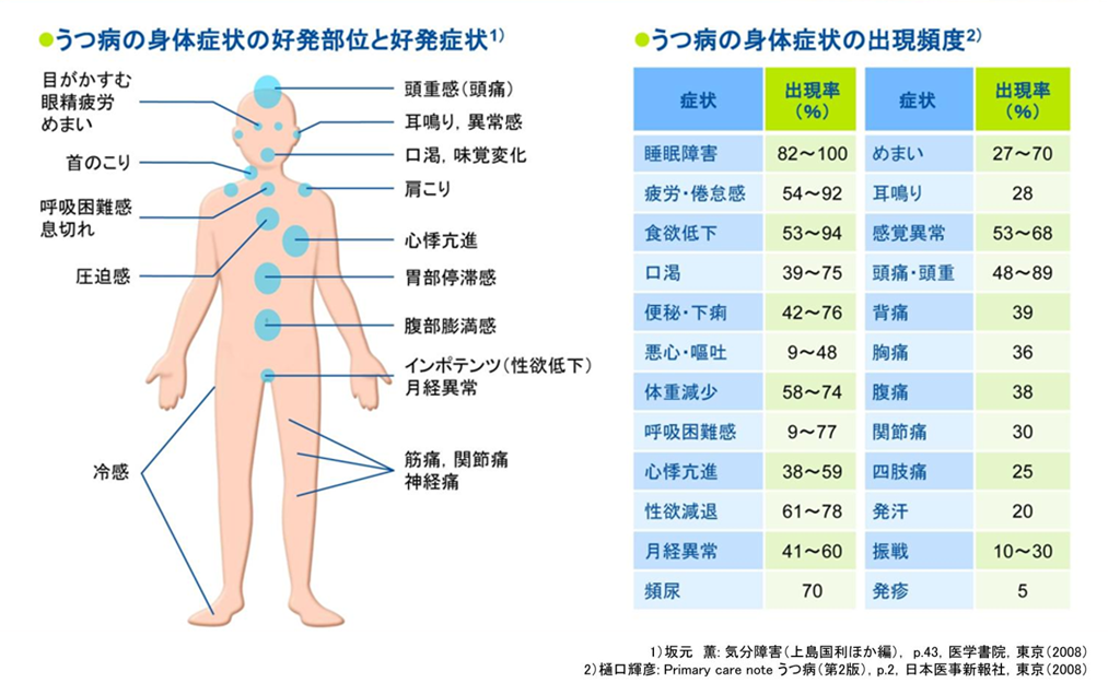 うつ病のこころとからだの症状 - therapilasisのブログ
