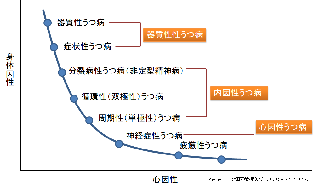 内因性うつ病はどのように治療されますか?