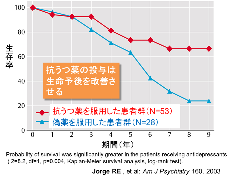 脳卒中後うつ病の治療の重要性 Therapilasisのブログ