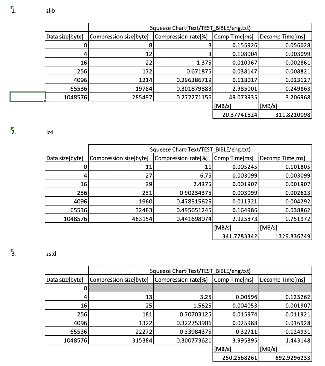 Zlib Lz4 Zstdの圧縮率 圧縮展開速度の簡易比較 Moamoa Diary