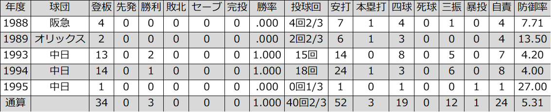 二宮正己（阪急/中日） プロ野球歴代選手名鑑