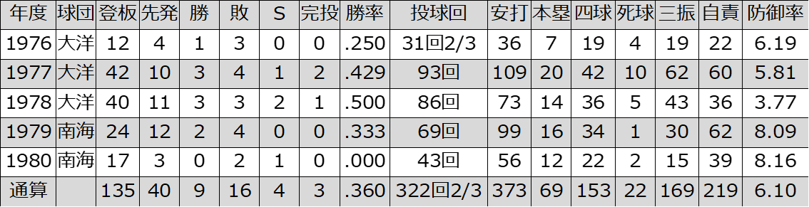 田村政雄(大洋/南海) プロ野球歴代選手名鑑