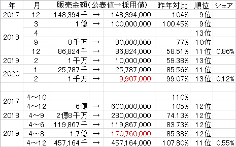 Feサイファ売上データ考察 チラシの裏 サイファの取説 仮