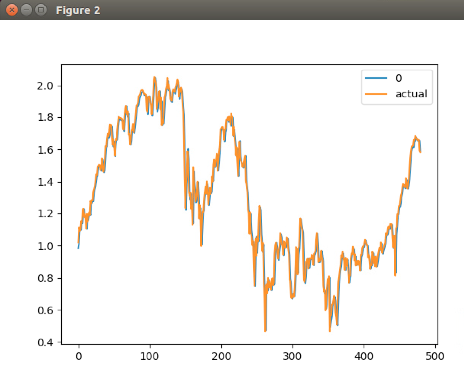 Kerasを用いたlstmでの時系列データ予測 知的好奇心