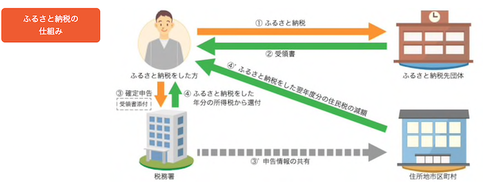 ふるさと納税にはらむ問題点・地域格差について考える