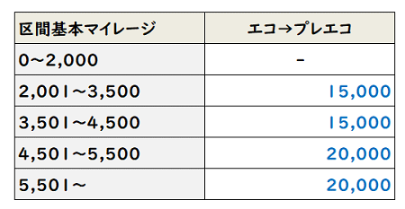 ANAプレエコアップグレード　必要マイル数表