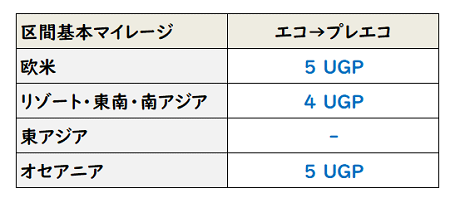 ANAプレミアムエコノミークラスへのアップグレードに必要なアップグレードポイント数