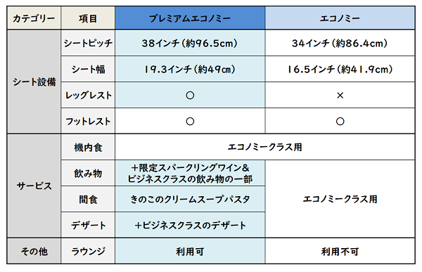 f:id:tiad2417:20190328095119p:plain ANAプレミアムエコノミーとエコのシート・サービス等比較表