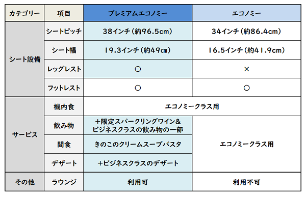 ANAプレミアムエコノミーとエコのシート・サービス等比較表