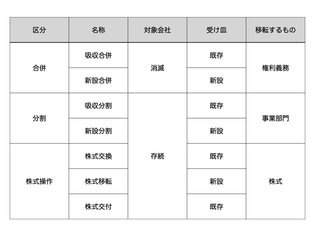会社法の組織再編を攻略。合併・分割・株式交換・移転・交付の違いを図解で整理 - 今日は日本の片隅で