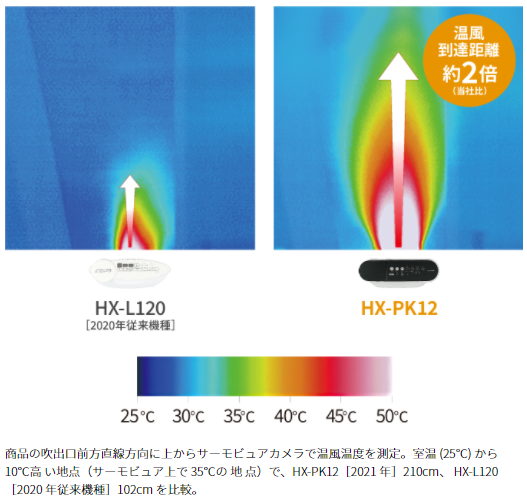 HX-PK12はHX-L120と比較して温風到達距離が約2倍