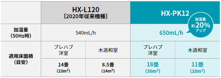 HX-PK12はHX-L120と比較して加湿量約20%アップ