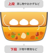 上段：蒸し物やおかずなど、下段：汁物や煮物など