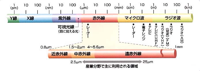 赤外線とマイクロ波