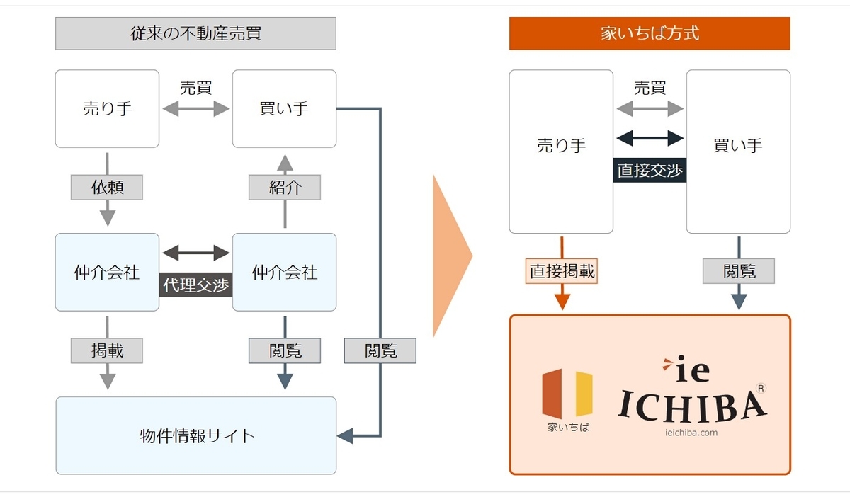 家いちばの仕組み