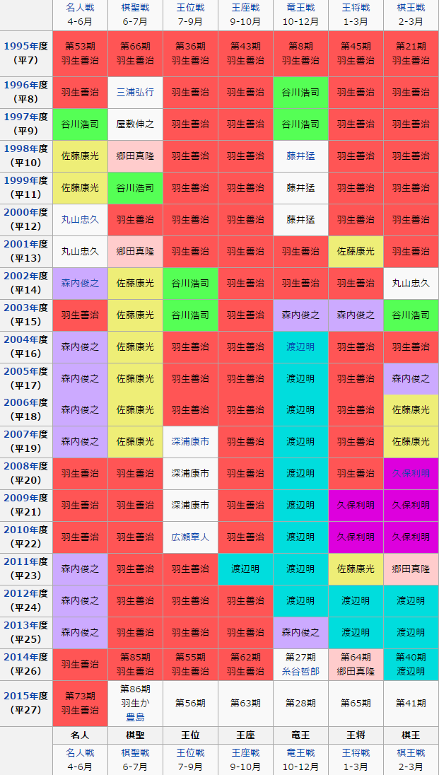 将棋棋士紹介 1 鬼畜眼鏡 チヮコのブログ
