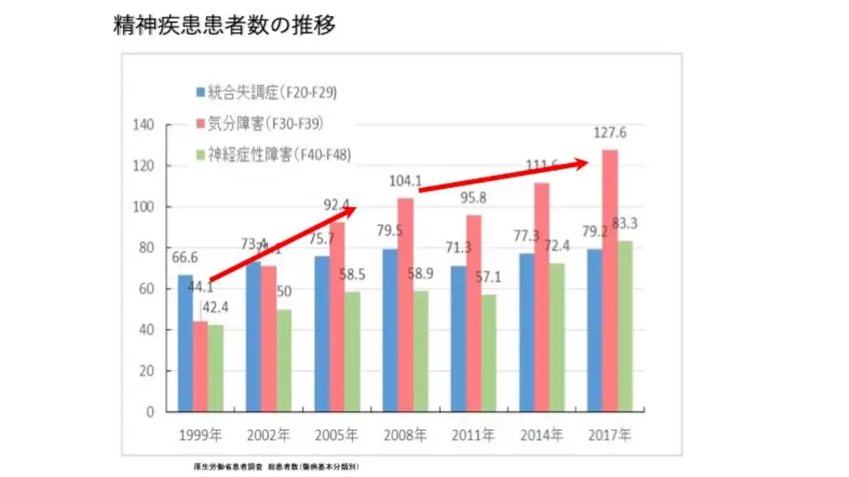 患者数