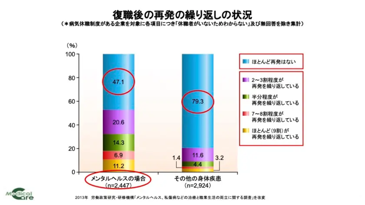 身体疾患の再発