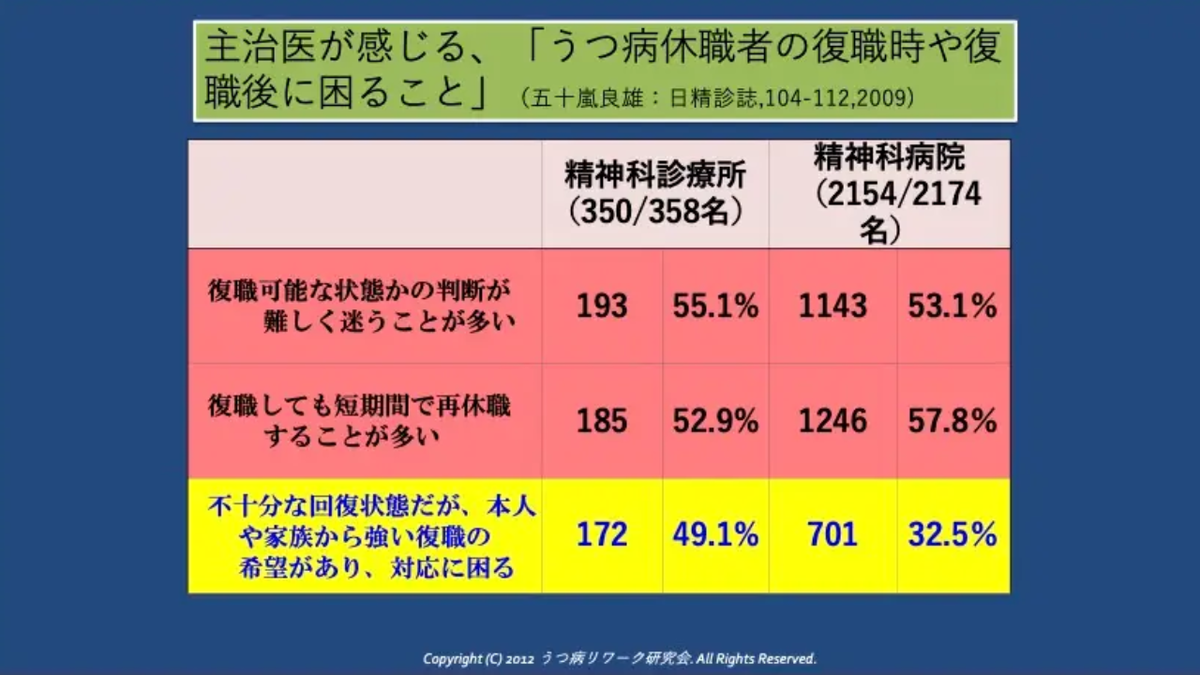 復職後に再発