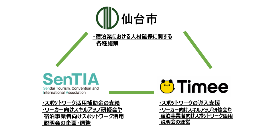 「仙台市・公益財団法人仙台観光国際協会・タイミー」による連携協定