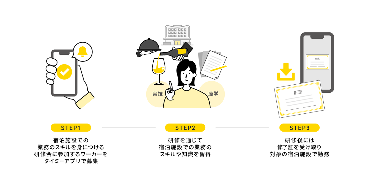 研修会実施から、スキマバイト就業までのイメージ