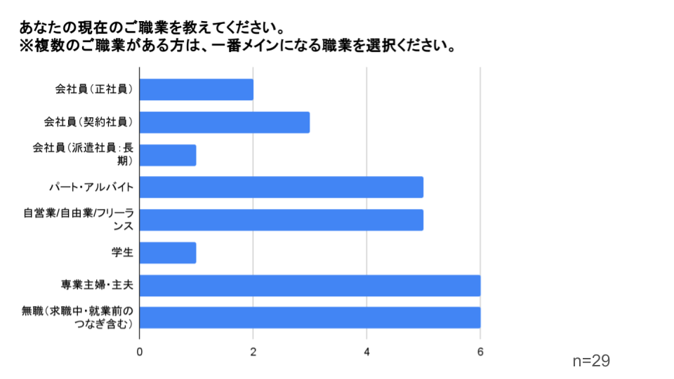 アンケート：属性