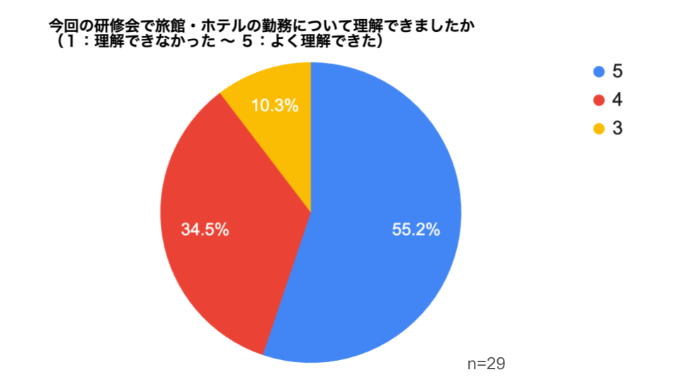 理解度