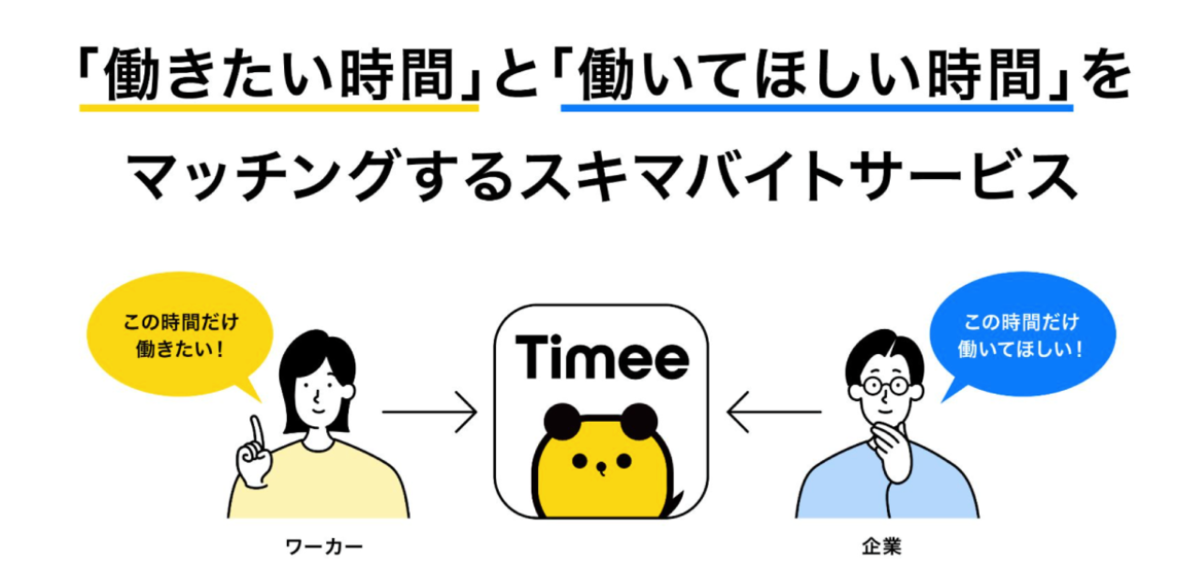 タイミーは「働きたい時間」と「働いてほしい時間」をマッチングするスキマバイトサービス