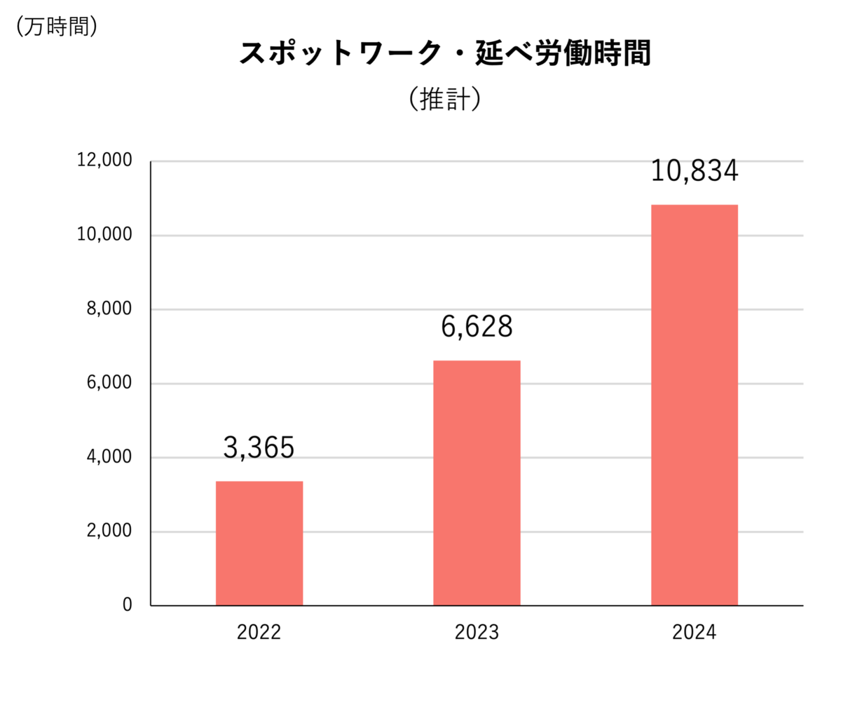 スポットワーク・延べ労働時間