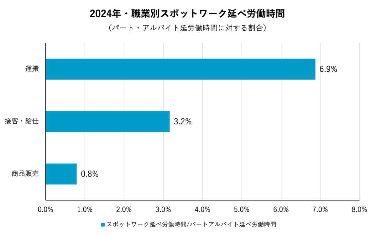 職業別延べ労働時間