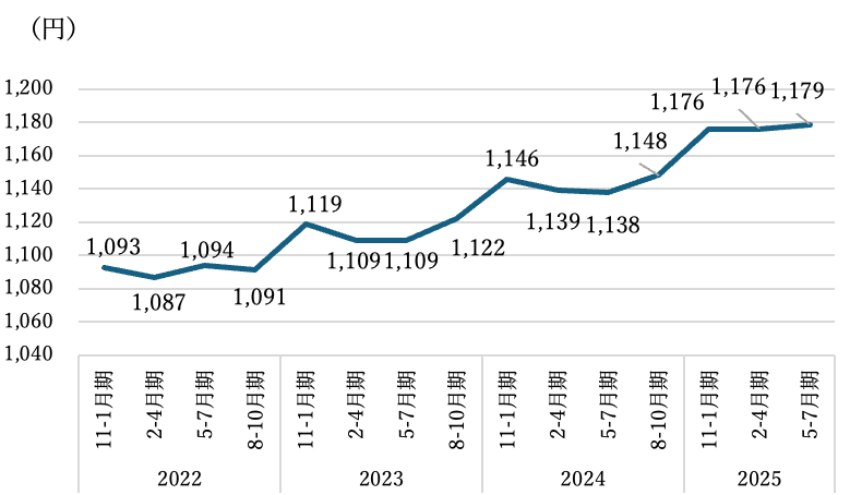 三大都市圏・平均時給（オファー）